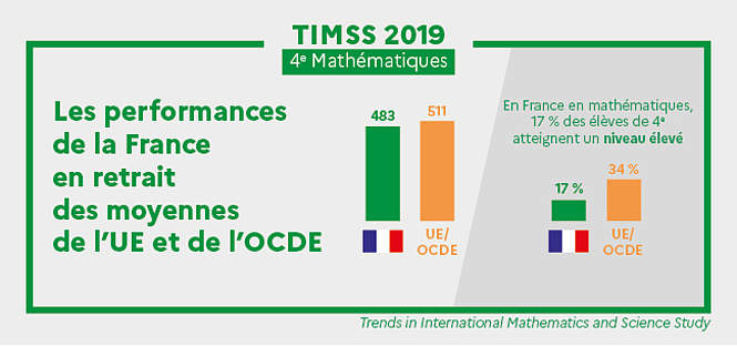 Les petits Français sont nuls en maths