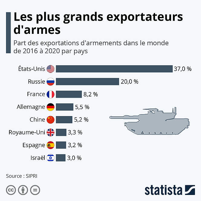 La France exporte (bien) ses armes