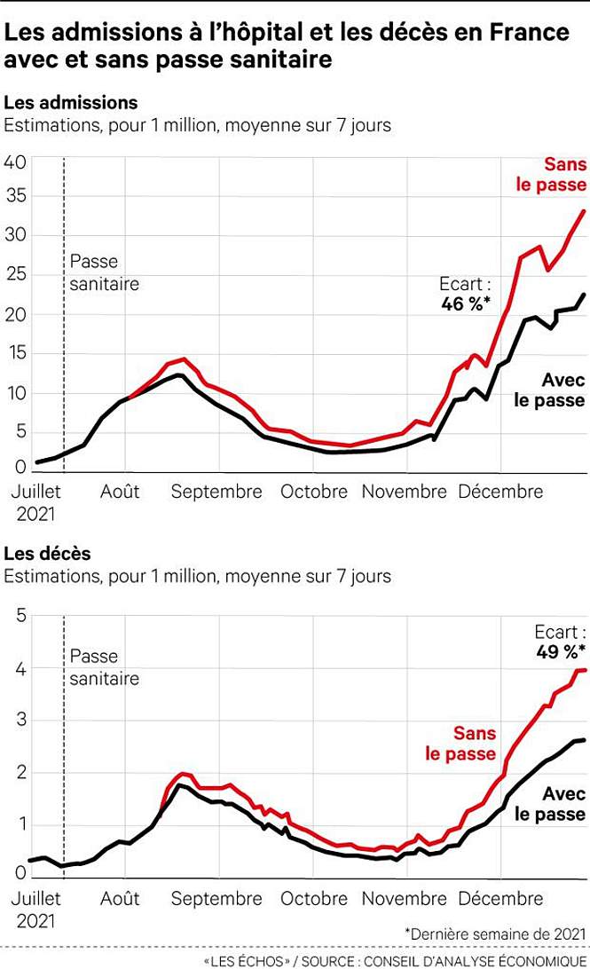 Le passe sanitaire a-t-il sauvé des vies ?