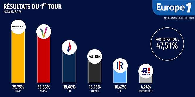 Toujours plus…d’abstentions !